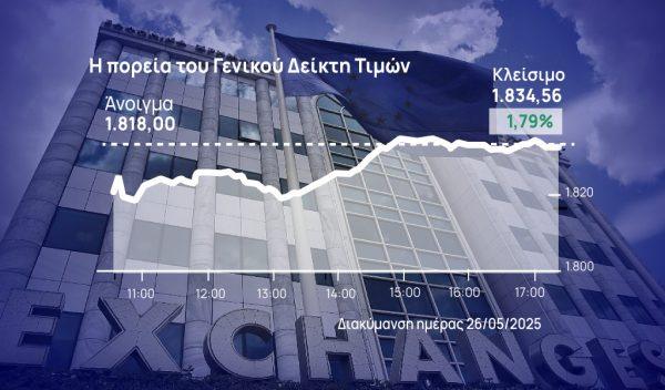 Χρηματιστήριο Αθηνών: Ισχυρό comeback – Υπερκάλυψε τη «ζημιά» της Παρασκευής