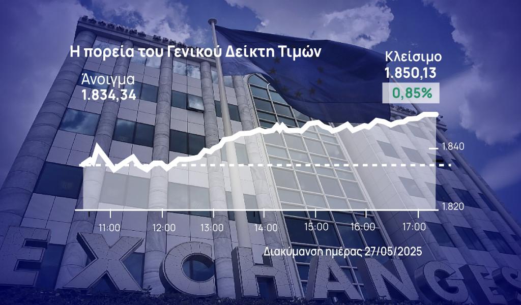 Χρηματιστήριο Αθηνών: «Πιάνει» υψηλότερες κορυφές, έφτασε τις 1.850 μονάδες